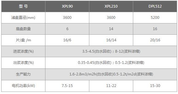 XPL DPL型圓盤過濾機(jī)